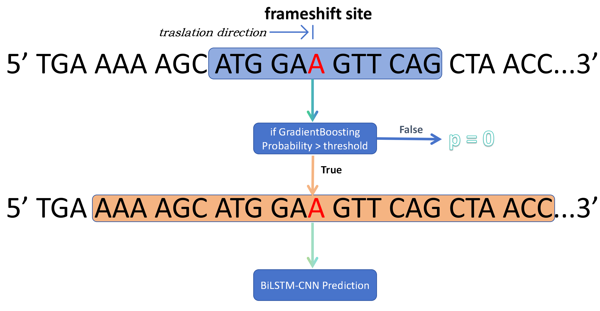 Machine learning models